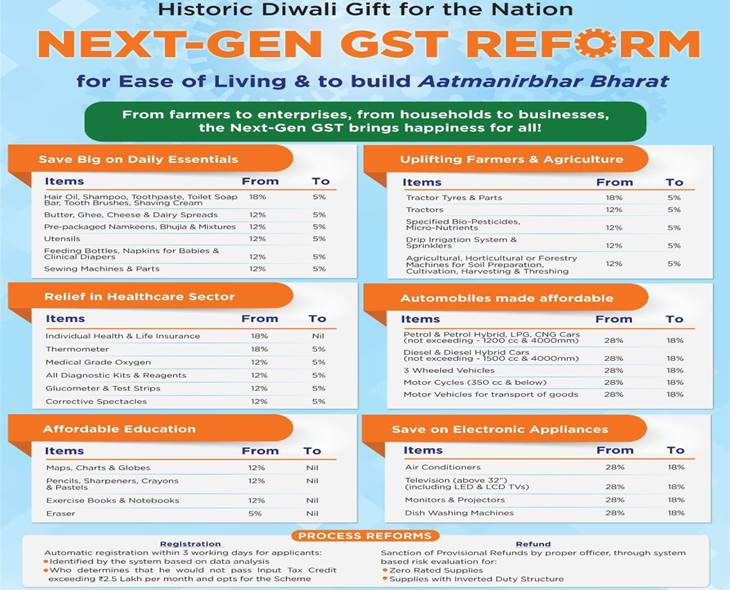New GST Slabs: List Of Items Taxed At 0% Rate