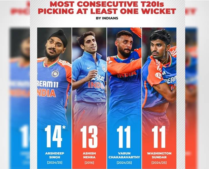 Arshdeep Sets Record With Wickets In 14 Consecutive T20s