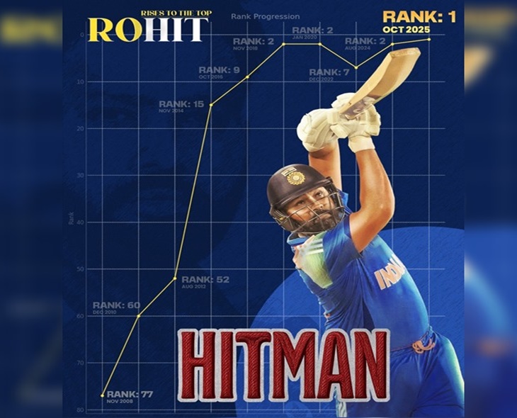 IND’s Rohit Sharma Rises To ICC No 1 ODI Batsman