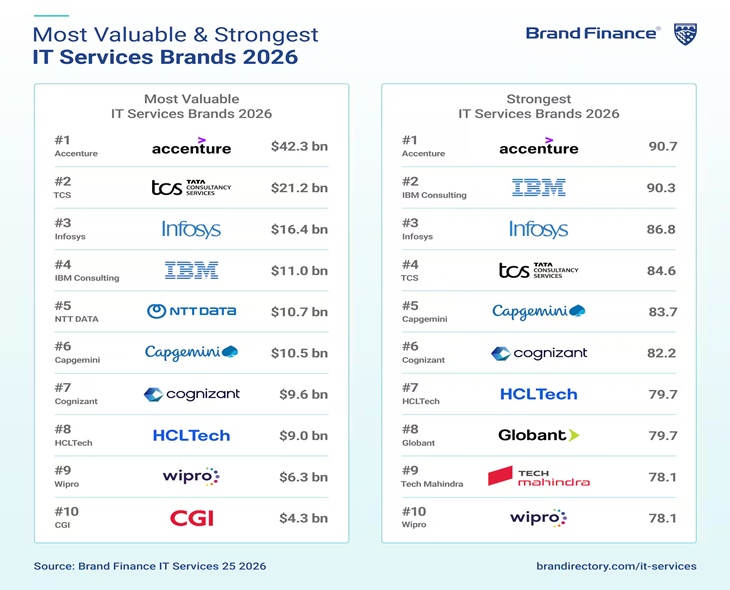 Brand Finance Names 2026 World’s Strongest IT Companies 