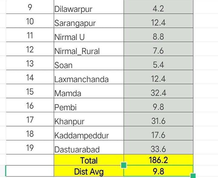 జిల్లా వ్యాప్తంగా నమోదైన వర్షపాతం వివరాలు