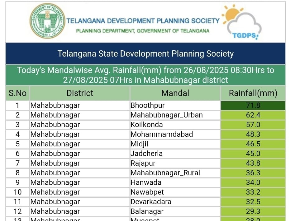 జిల్లా వ్యాప్తంగా విస్తారంగా వర్షాలు