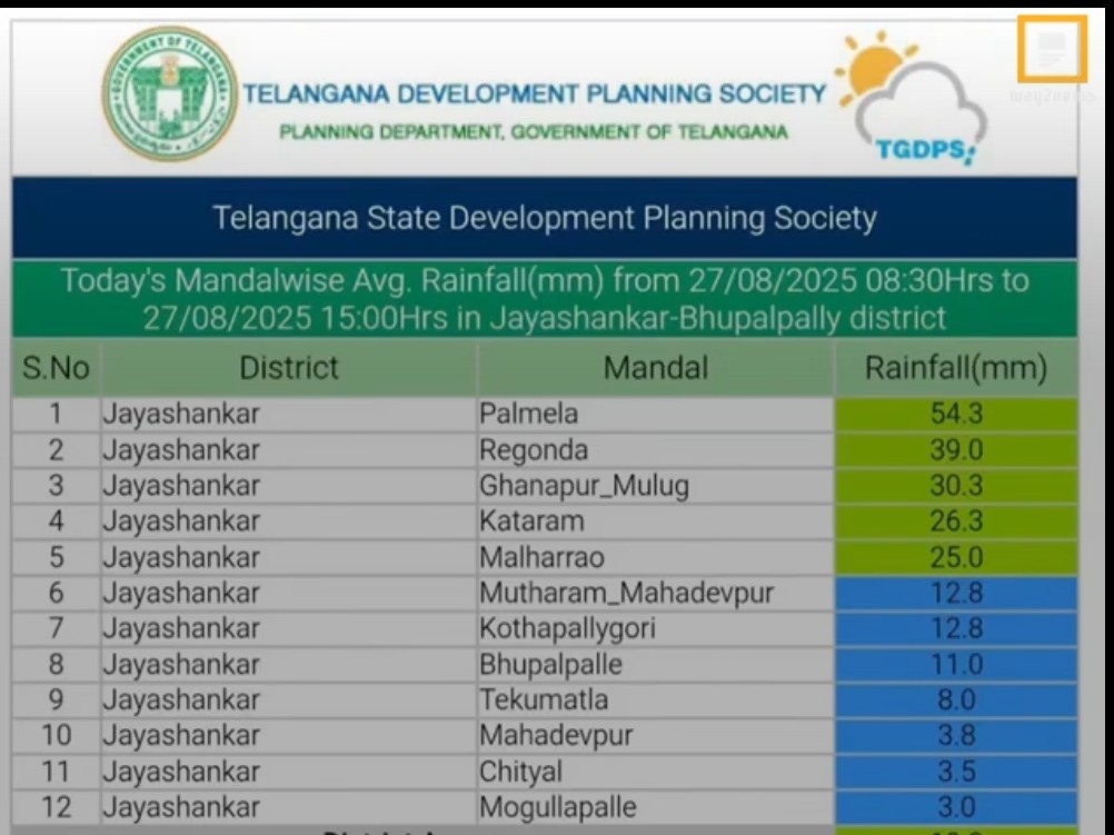 జయశంకర్ భూపాలపల్లి జిల్లాలో ఏకధాటిగా వర్షం