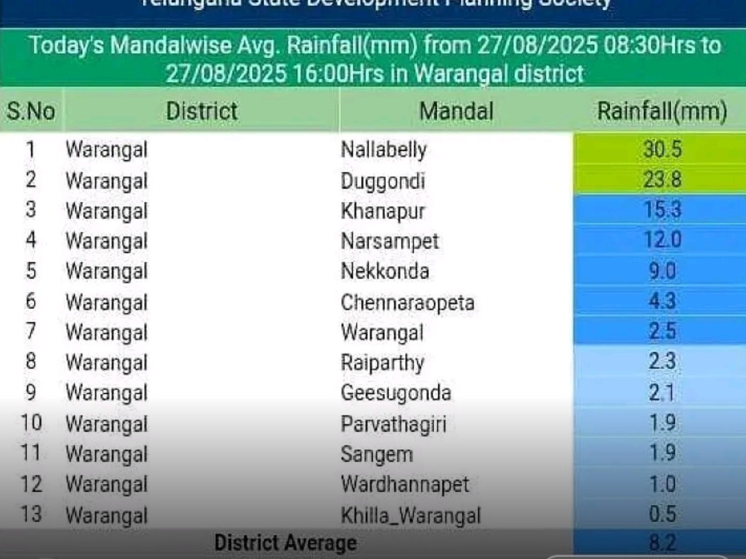 జిల్లాలో వర్షపాతం వివరాలు..