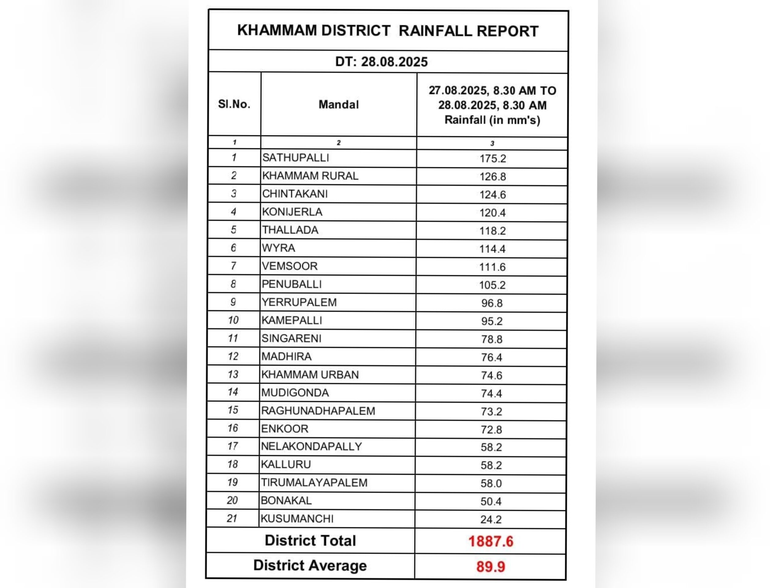 ఖమ్మం జిల్లాలో రికార్డ్.. ఆ ప్రాంతాల్లోనే అధికం.!