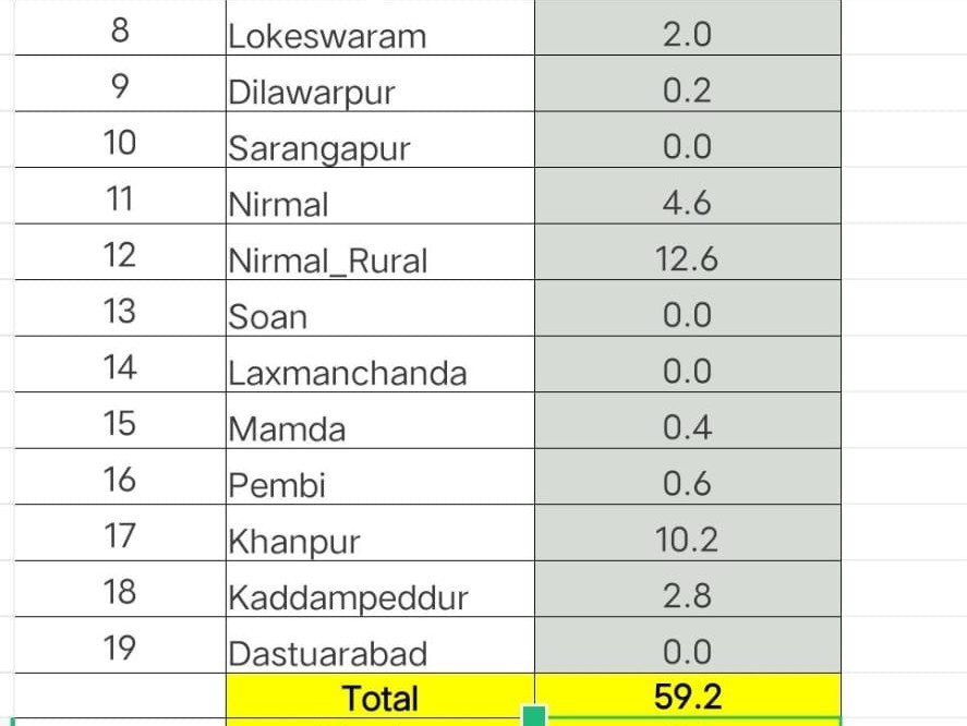 జిల్లాలో 59.2 మిల్లీమీటర్ల వర్షపాతం నమోదు