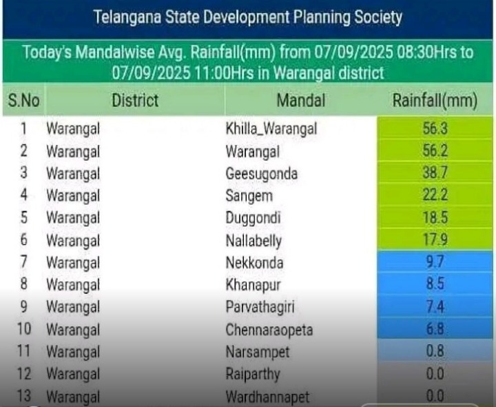 వరంగల్ జిల్లాలో వర్షపాతం వివరాలు