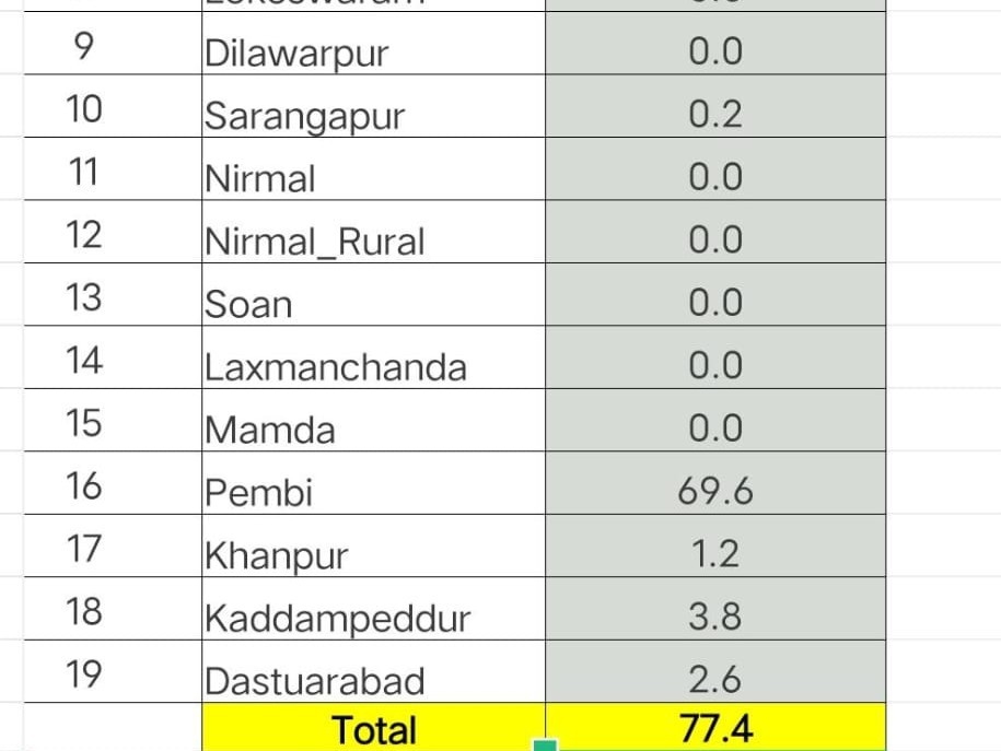 జిల్లావ్యాప్తంగా 77.4 మిల్లీమీటర్ల వర్షపాతం నమోదు