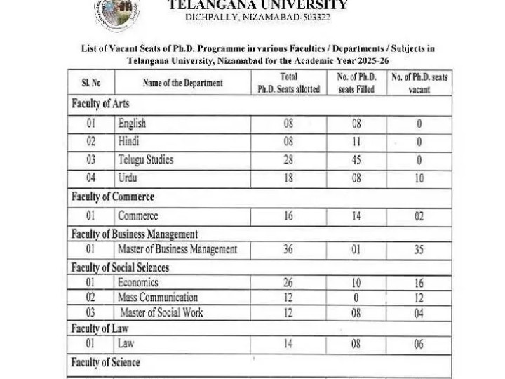 PhD సీట్ల ఖాళీలు.. అర్హులు వీరే