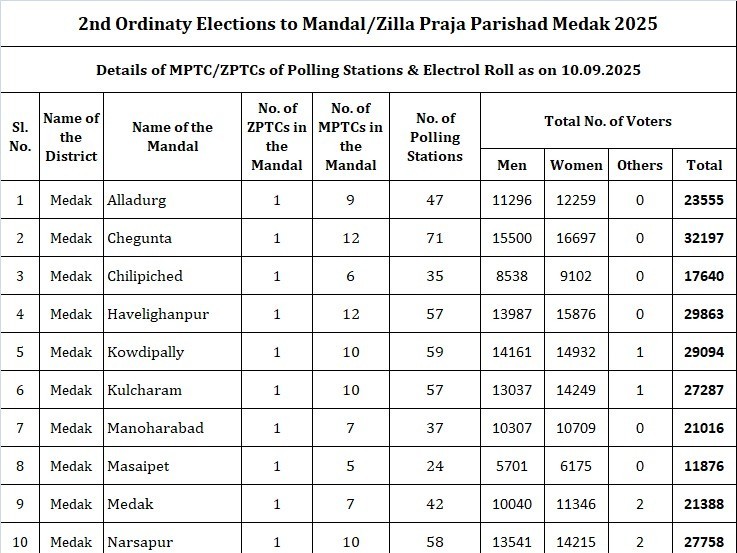 జిల్లాలో మొత్తం 5,23,327 మంది ఓటర్లు
