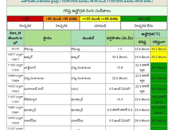 జానంపేటలో అత్యధిక వర్షపాతం నమోదు