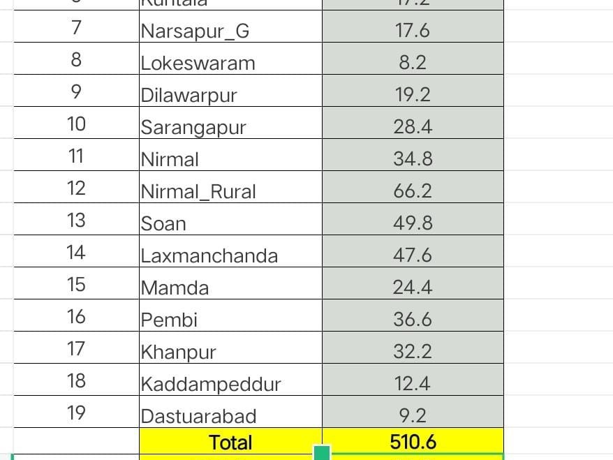 జిల్లావ్యాప్తంగా 510.6 మిల్లీమీటర్ల వర్షపాతం