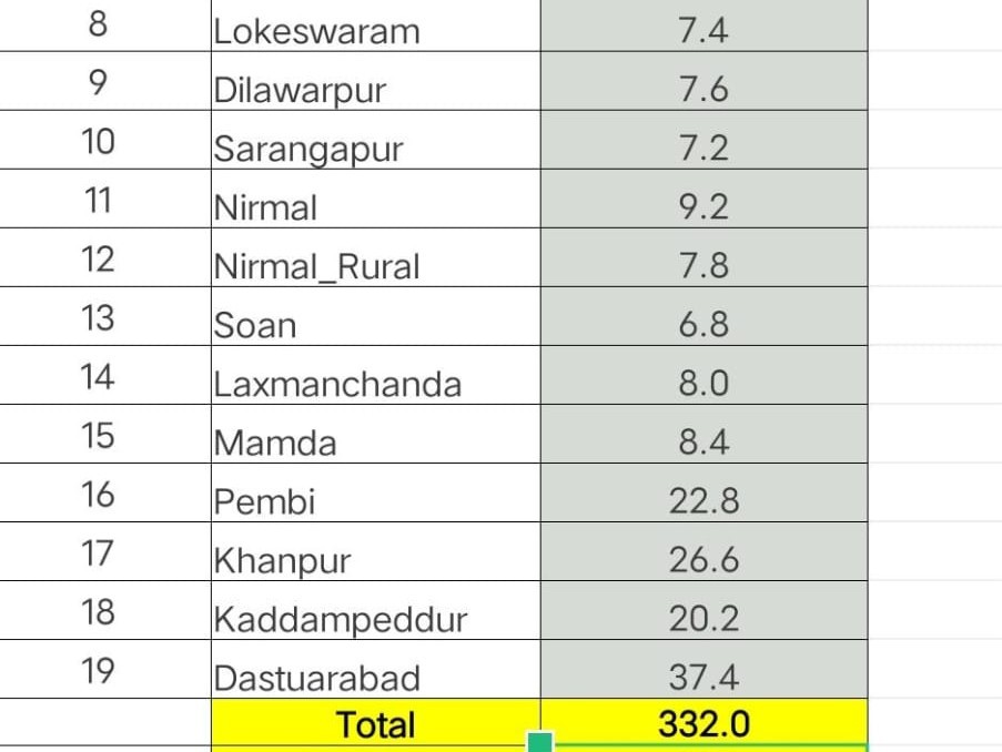 జిల్లాలో 332 మిల్లీమీటర్ల వర్షపాతం నమోదు