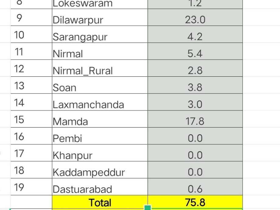 జిల్లాలో 75.8 మిల్లీమీటర్ల వర్షపాతం నమోదు