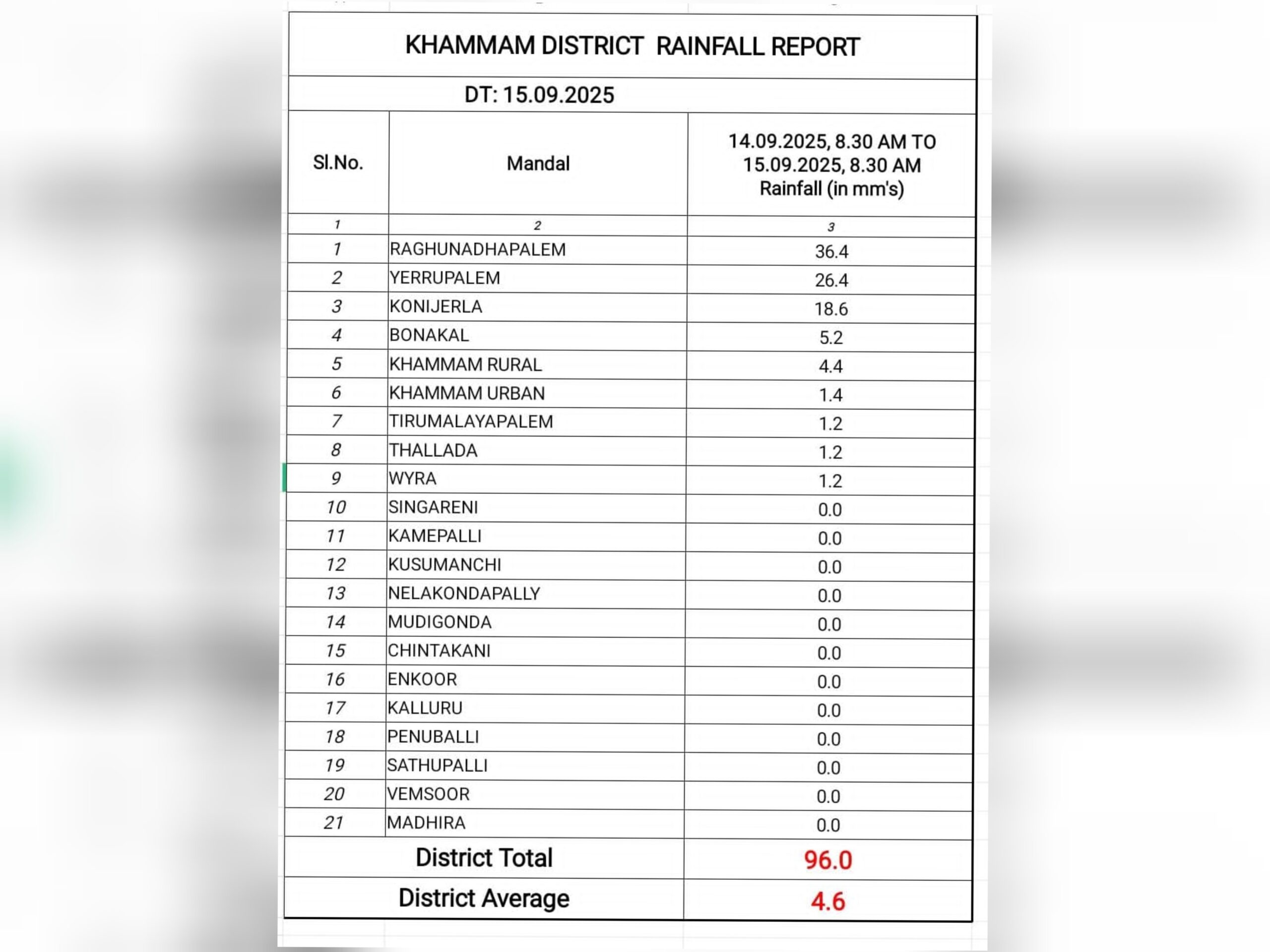 ఖమ్మం జిల్లాలో నమోదైన వర్షపాతం వివరాలు