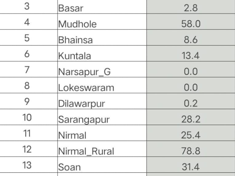 నిర్మల్ రూరల్ లో అత్యధికంగా 78.8 మీ. మీటర్ల వర్షపాతం నమోదు
