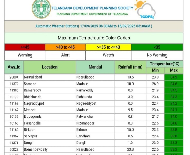 కామారెడ్డి జిల్లాలో నమోదైన వర్షపాతం వివరాలు