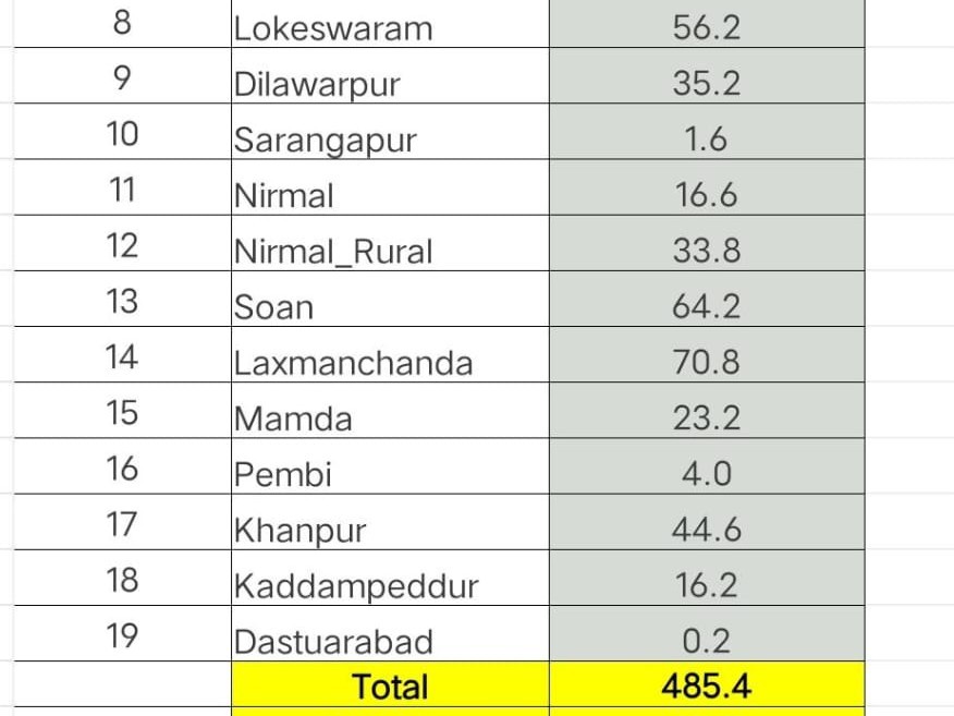 నిర్మల్ జిల్లాలో 485.4 మిల్లీమీటర్ల వర్షపాతం