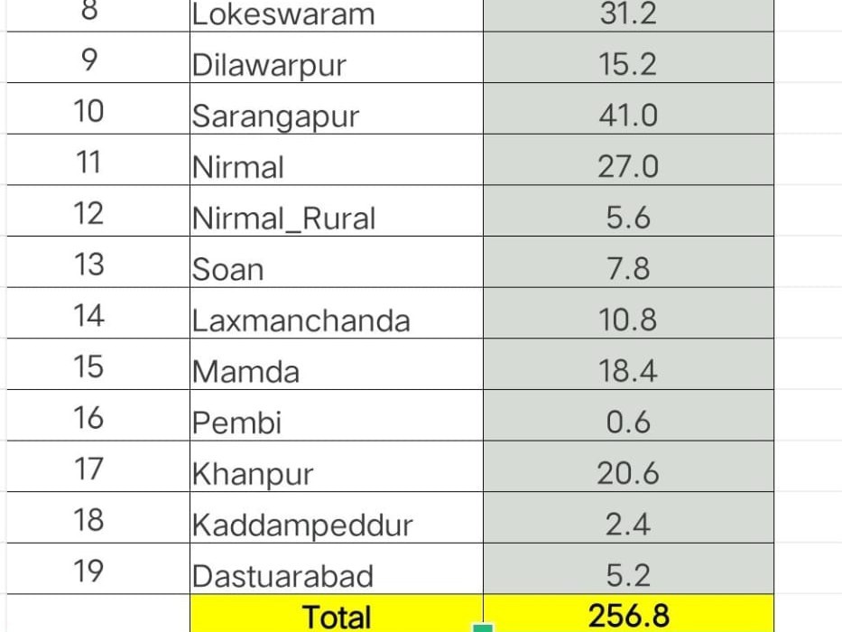 జిల్లాలో అత్యధికంగా సారంగాపూర్‌లో 41 మీ. మీటర్ల వర్షం నమోదు