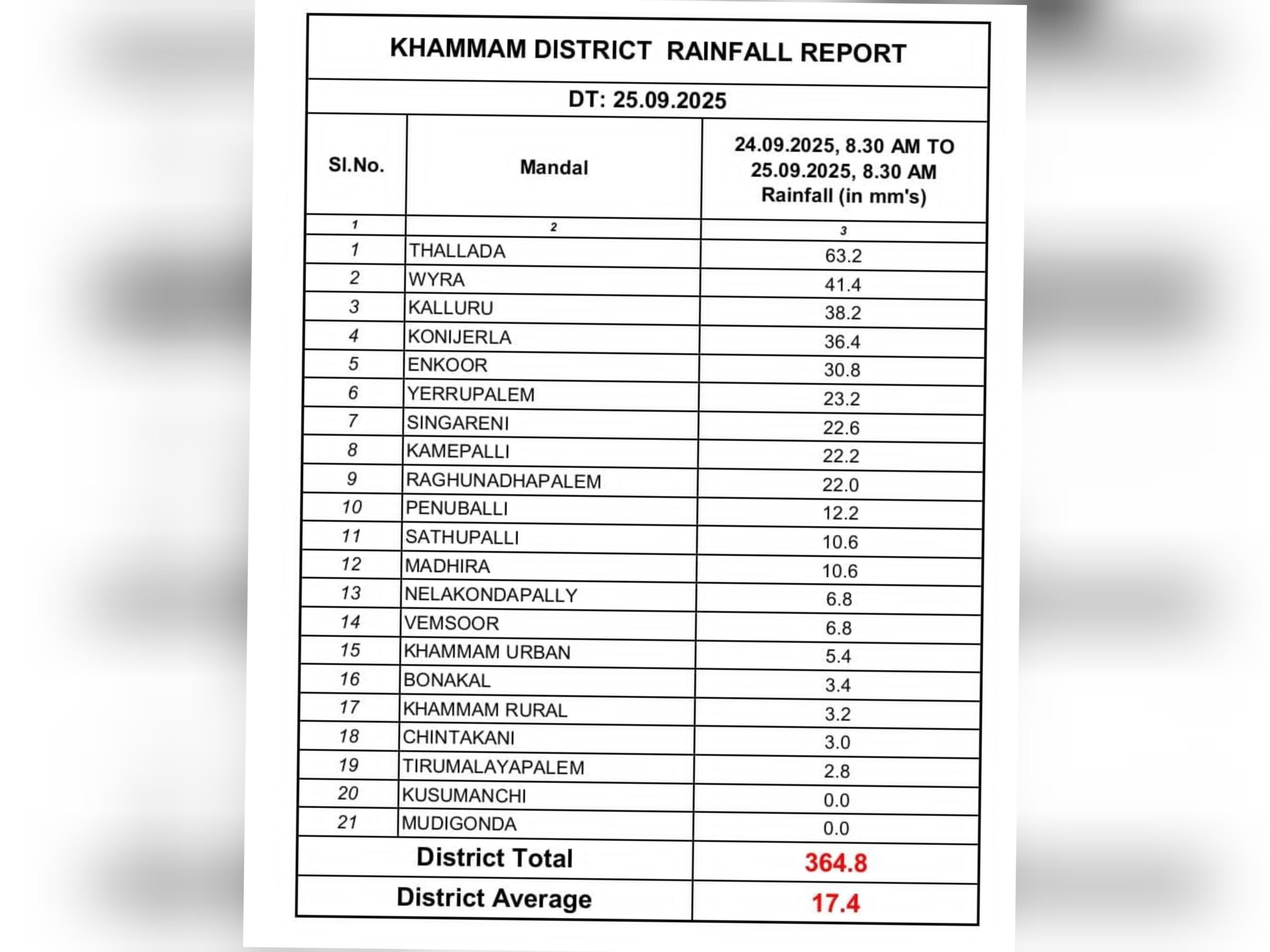 అత్యధికంగా తల్లాడ.. అత్యల్పంగా T.PLM