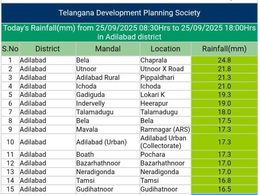 జిల్లాలో నేటి వర్షపాతం వివరాలు ఇలా