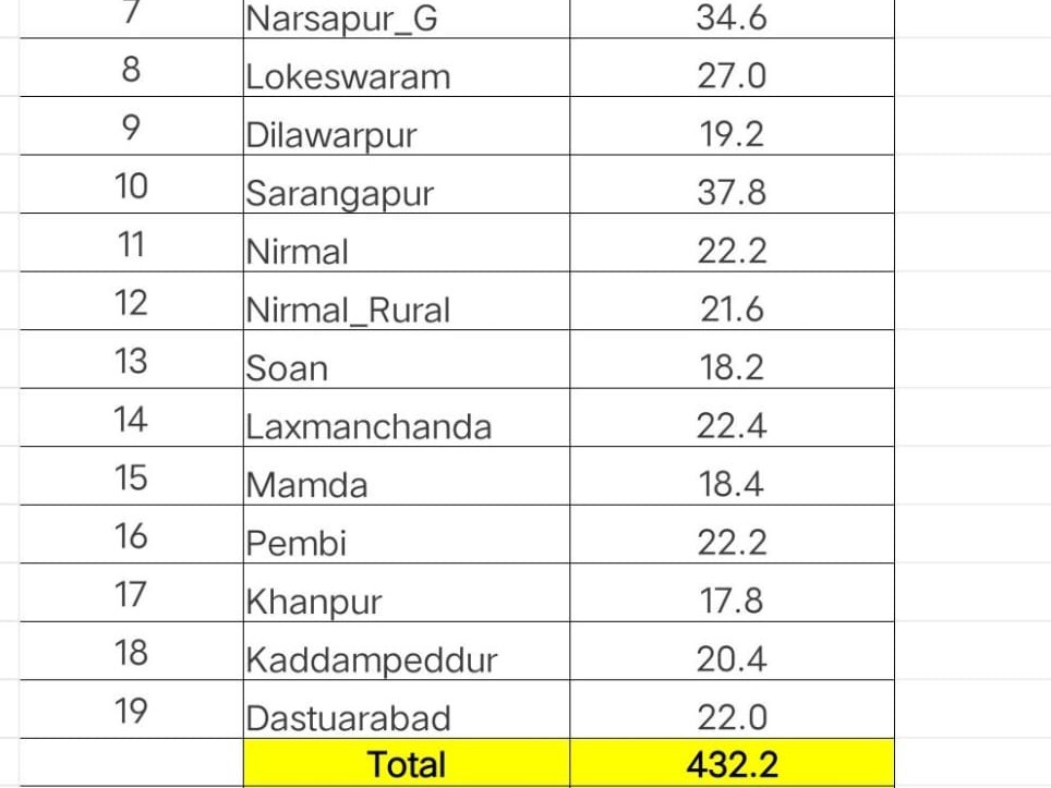 జిల్లావ్యాప్తంగా 432.2 మిల్లీమీటర్ల వర్షపాతం