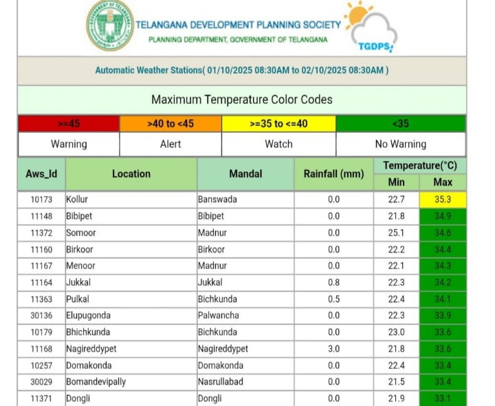 జిల్లాలోని నమోదైన వర్షపాతం వివరాలు