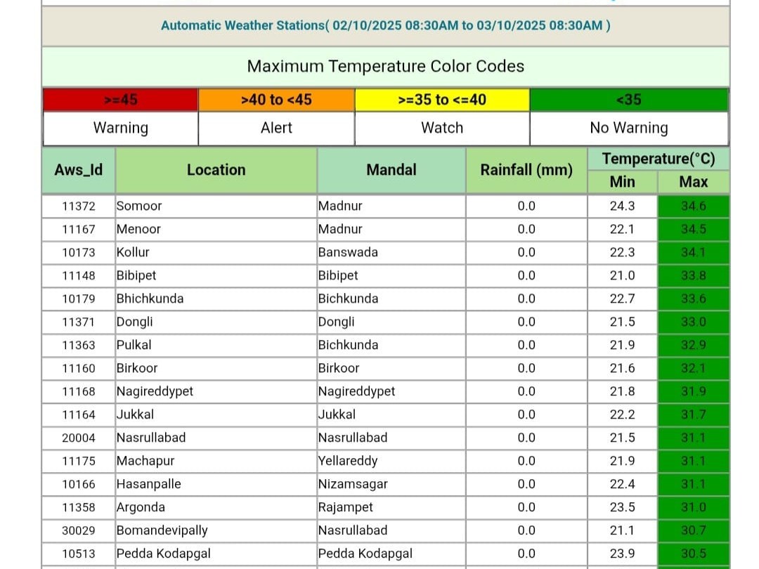 జిల్లాలో మరోసారి పెరిగిన ఉష్ణోగ్రతలు