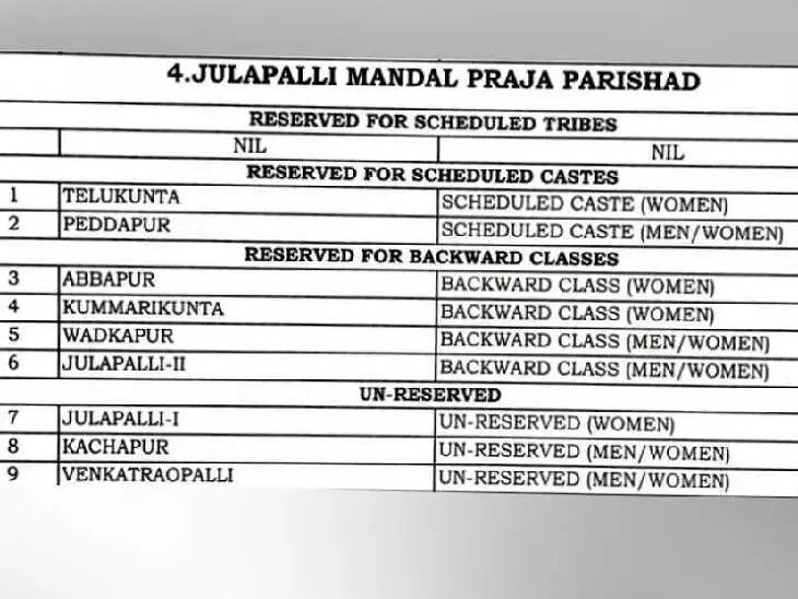 జూలపల్లి మండలంలో ఎంపీటీసీ స్థానాలకు రిజర్వేషన్లు  ఖరారు