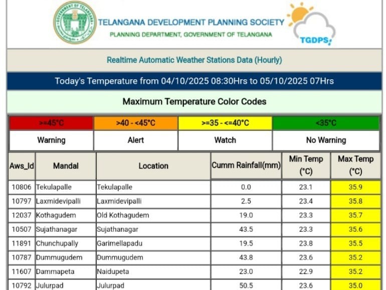 నేడు జిల్లావ్యాప్తంగా వర్షపాతం వివరాలు
