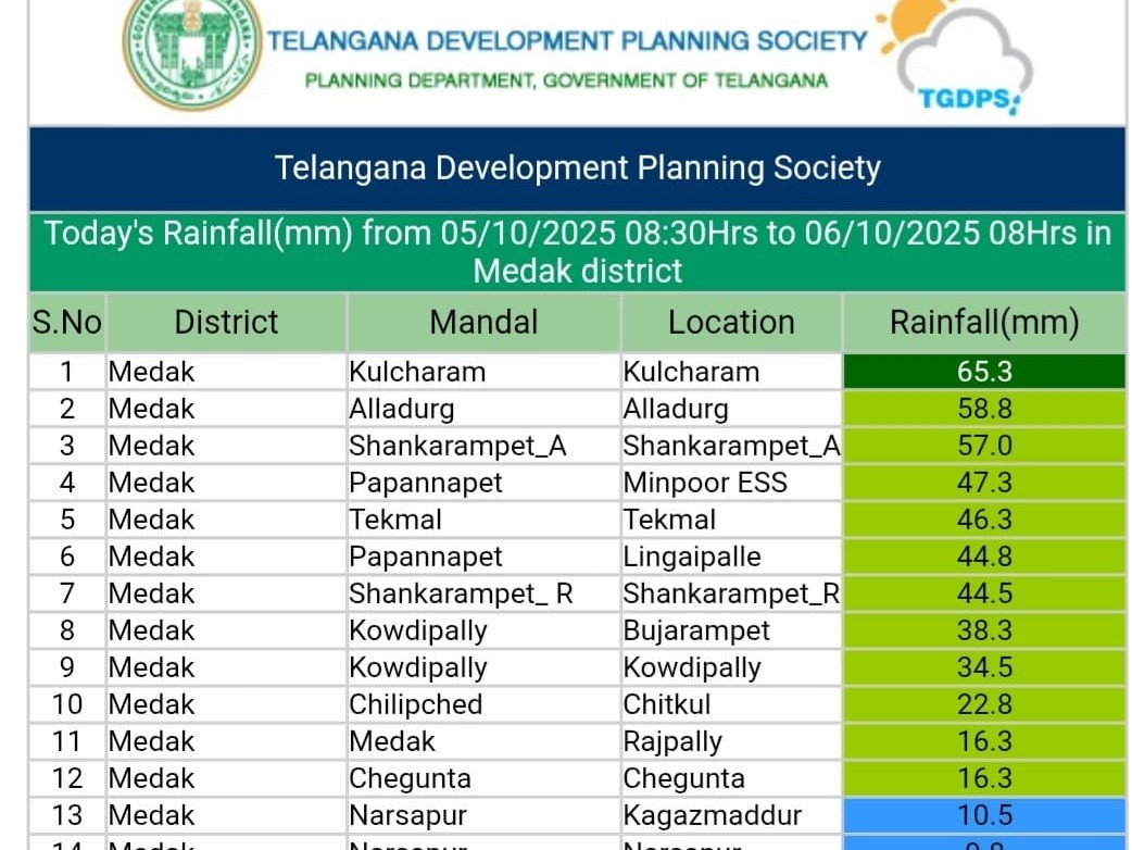 జిల్లాలో భారీ వర్షం