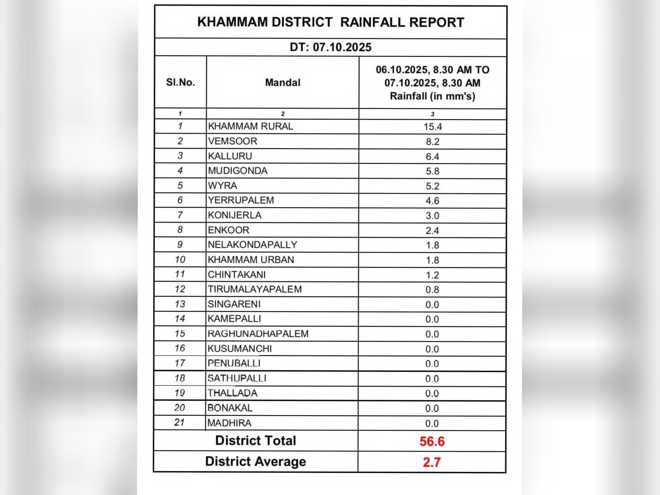 జిల్లాలో నమోదైన వర్షపాతం వివరాలు.!