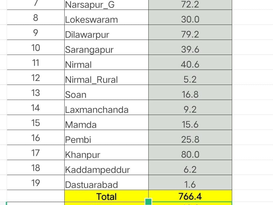 జిల్లాలో 766.4 మిల్లీమీటర్ల వర్షపాతం