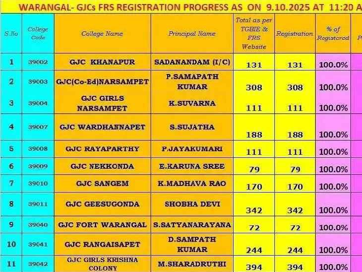 ప్రభుత్వ కళాశాలల్లో వంద శాతం ఎస్ఆర్ఎస్ నమోదు: డీఐఈవో