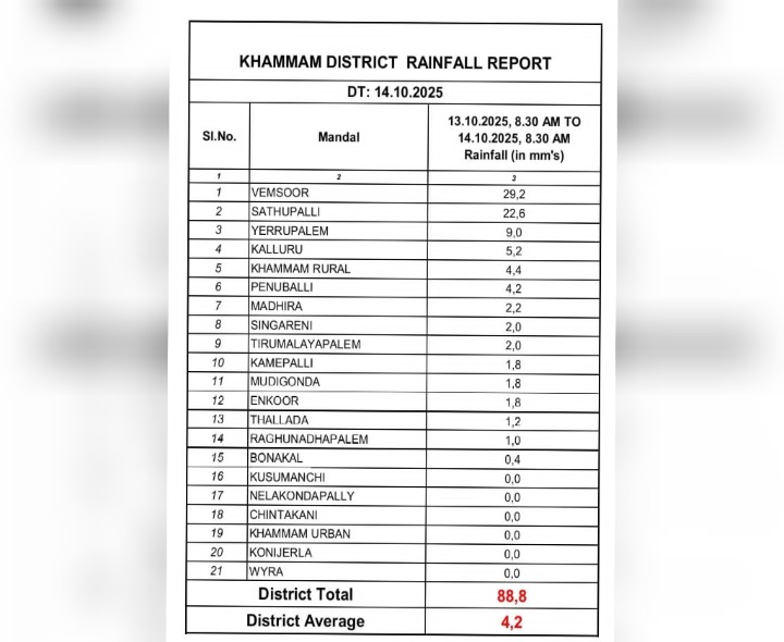 జిల్లా వ్యాప్తంగా మండలంలోనే అత్యధిక వర్షపాతం