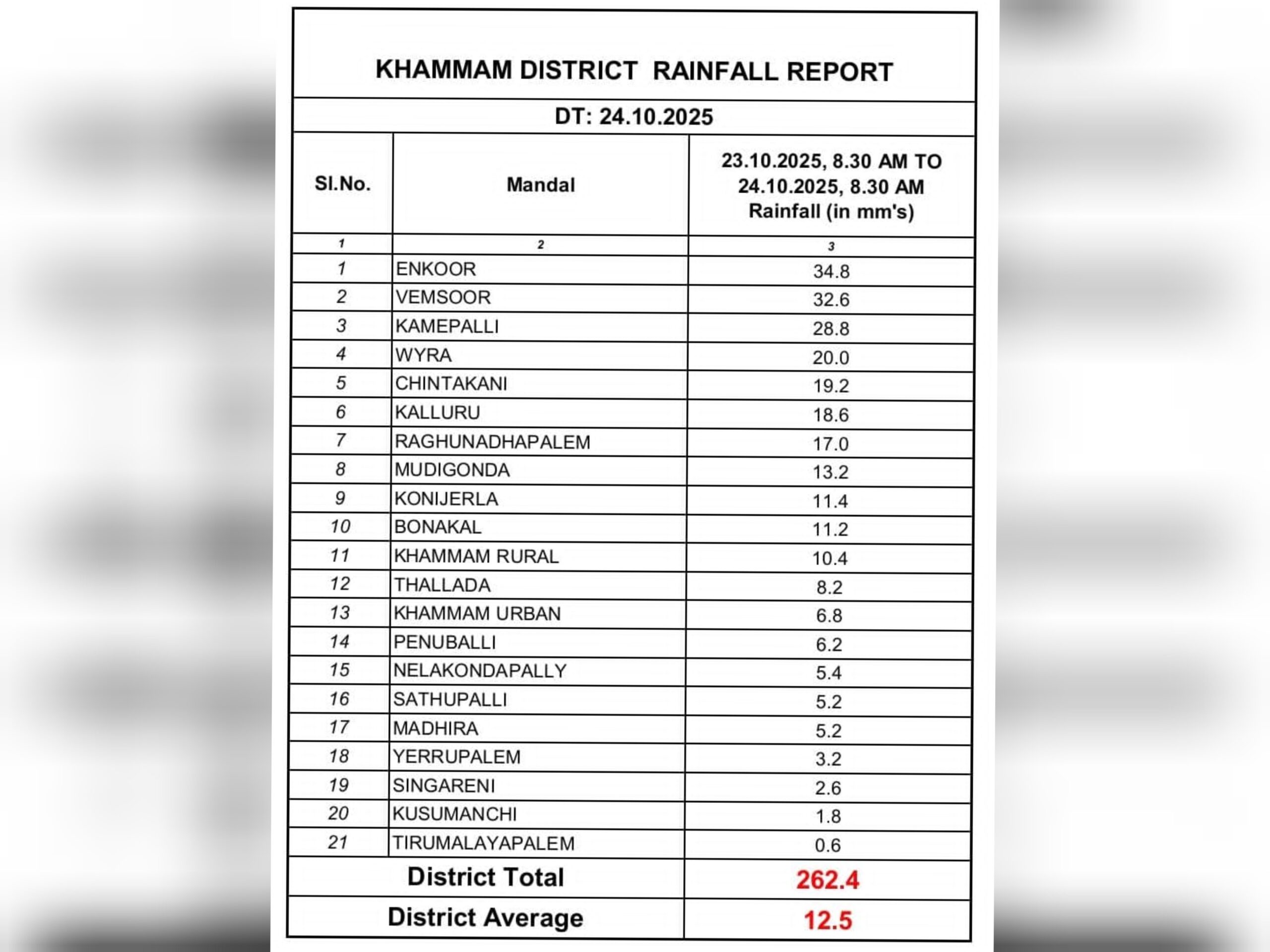 జిల్లాలో 262.4 M.M వర్షపాతం నమోదు.!