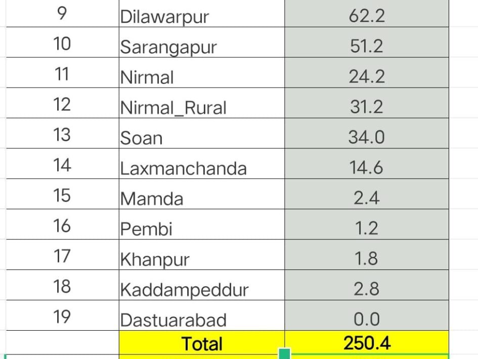 జిల్లా వ్యాప్తంగా 250.4 మిల్లీమీటర్ల వర్షపాతం