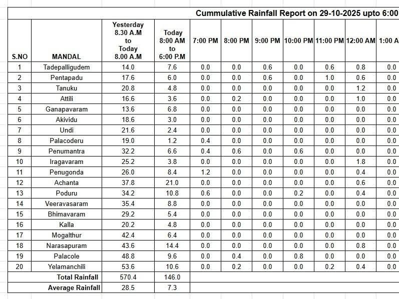 ప.గో.జిల్లాలో వర్షపాతం వివరాలు