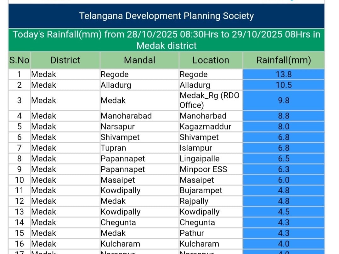 మెదక్ జిల్లాలో వర్షపాతం వివరాలు..