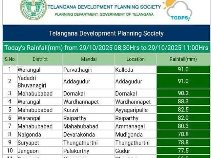 రాష్ట్రంలోనే వరంగల్ జిల్లాలో అత్యధిక వర్షం నమోదు