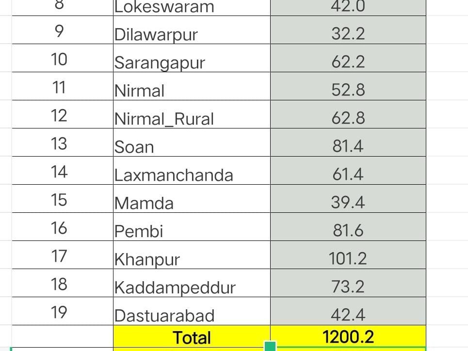 జిల్లా వ్యాప్తంగా 1200 మిల్లీమీటర్ల వర్షపాతం