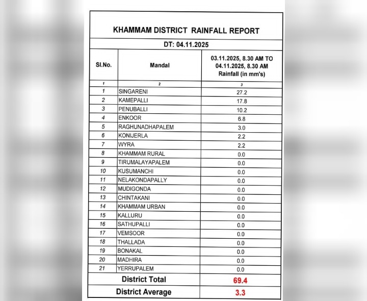 జల్లాలో నమోదైన వర్షపాతం వివరాలు