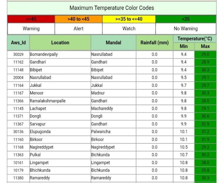 కామారెడ్డి జిల్లాలో చలి పంజా