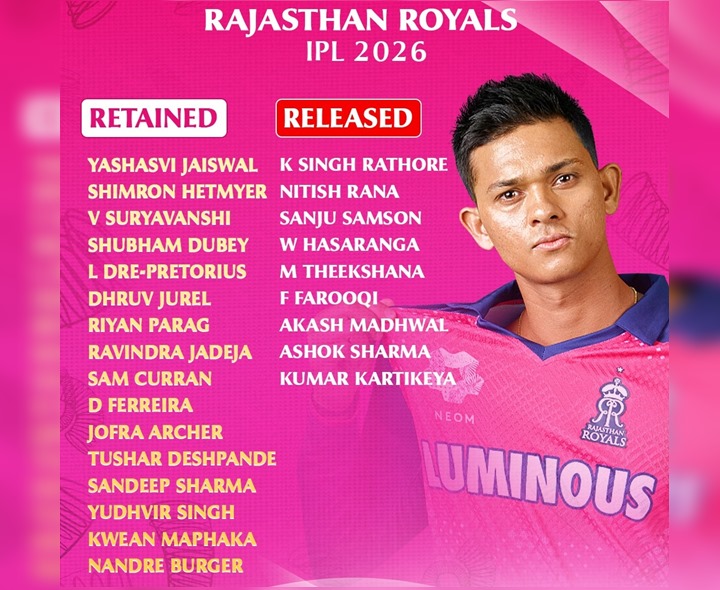 రిటెన్షన్ తర్వాత రాజస్థాన్ జట్టు ఇదే