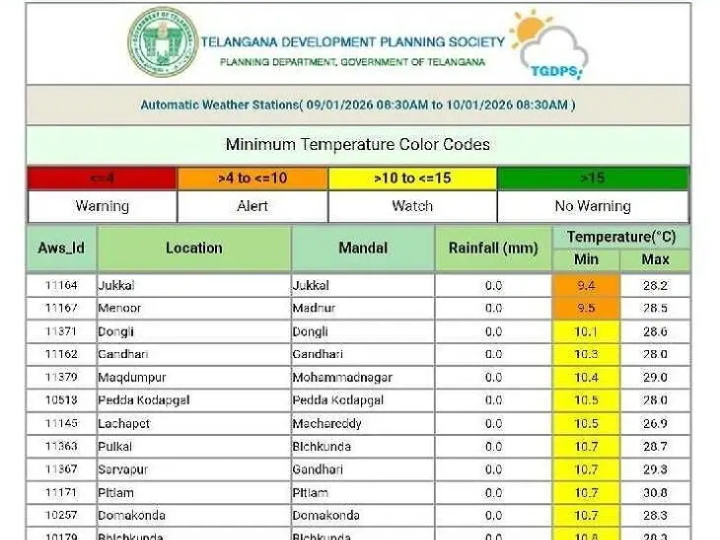 అత్యల్ప ఉష్ణోగ్రత ఎక్కడంటే.?