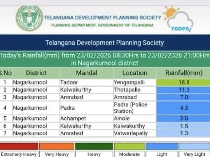 తాడూరులో 18.8 మిల్లీమీటర్ల వర్షపాతం నమోదు