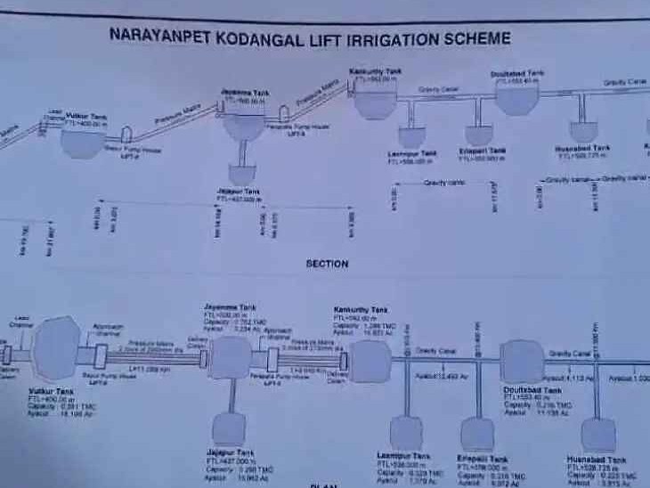 మక్తల్-నారాయణపేట ఎత్తిపోతల భూ సేకరణ
