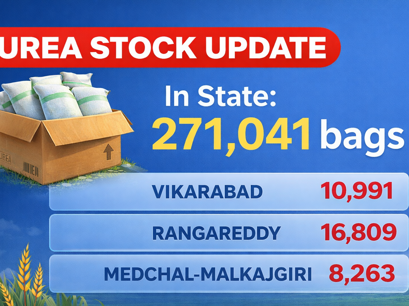 FLASH: జిల్లాల్లో యూరియా బస్తాలు.. UPDATE