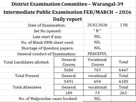 ప్రశాంతంగా ప్రారంభమైన ఇంటర్ పరీక్షలు: DIEO