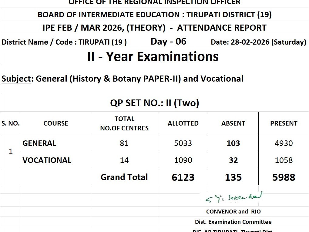 135 మంది గైర్హాజరు..!